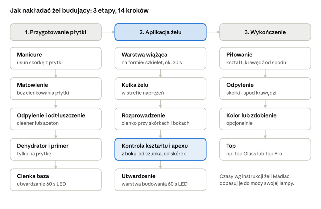 Jak prawidłowo nakładać żel budujący? 1 image 2